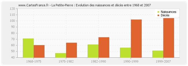 La Petite-Pierre : Evolution des naissances et décès entre 1968 et 2007